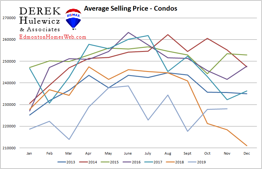 real estate statistics for average selling price for condos sold in edmonton from january of 2021 to november of 2019